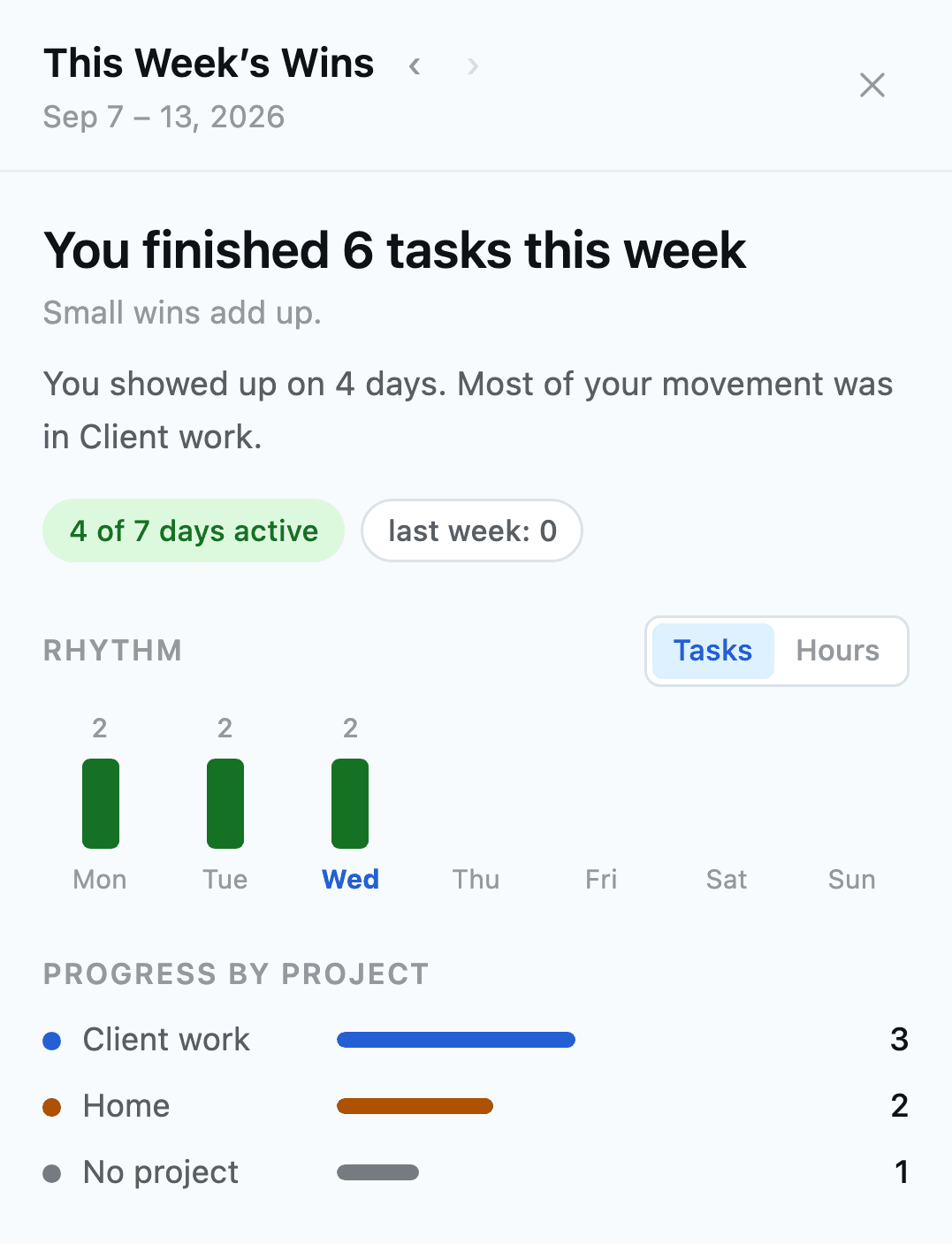 Daylot's weekly review panel: six tasks finished this week, four active days, a per-day rhythm chart, and progress by project.